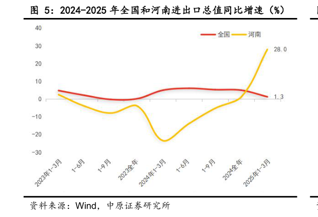 请问一下2024-2025 年全国和河南进出口总值同比增速（%）