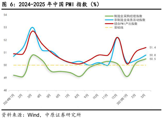 咨询下各位2024-2025 年中国 PMI 指数（%）