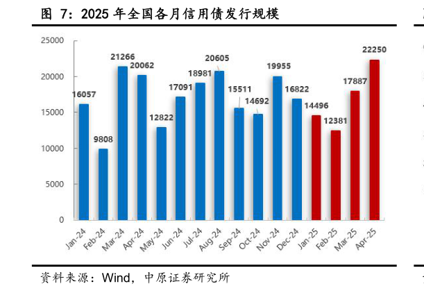 谁知道2025 年全国各月信用债发行规模