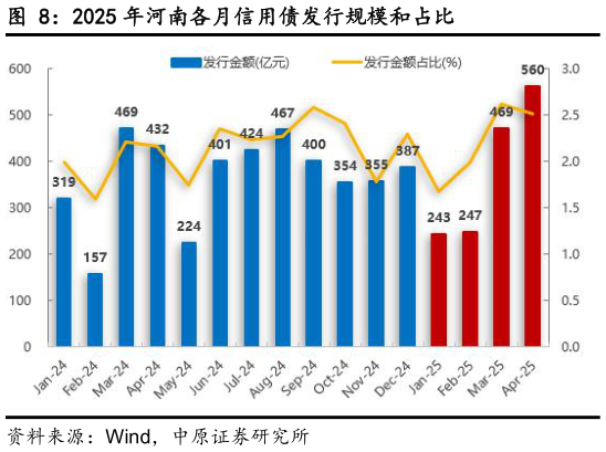 请问一下2025 年河南各月信用债发行规模和占比