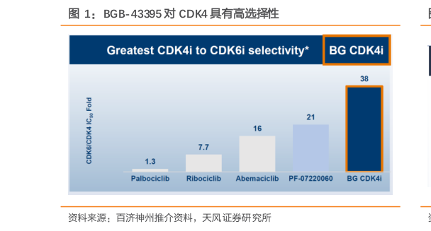 怎样理解BGB-43395 对 CDK4 具有高选择性