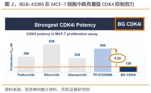 我想了解一下BGB-43395 在 MCF-7 细胞中具有最强 CDK4 抑制效力