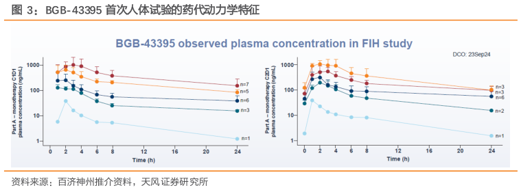 我想了解一下BGB-43395 首次人体试验的药代动力学特征