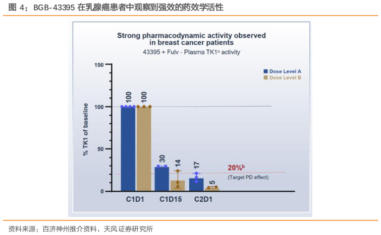 想问下各位网友BGB-43395 在乳腺癌患者中观察到强效的药效学活性