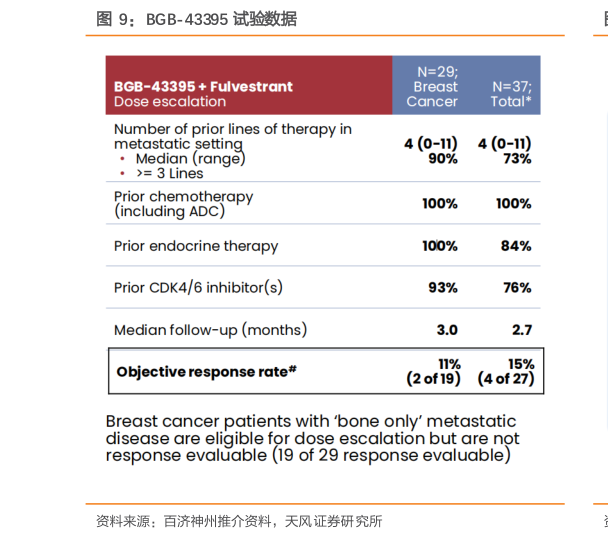 如何了解BGB-43395 试验数据