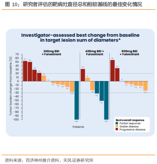 如何才能研究者评估的靶病灶直径总和相较基线的最佳变化情况