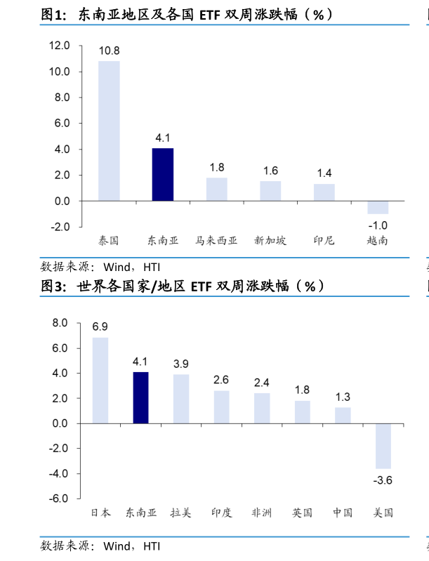想关注一下东南亚地区及各国 ETF 双周涨跌幅（%）