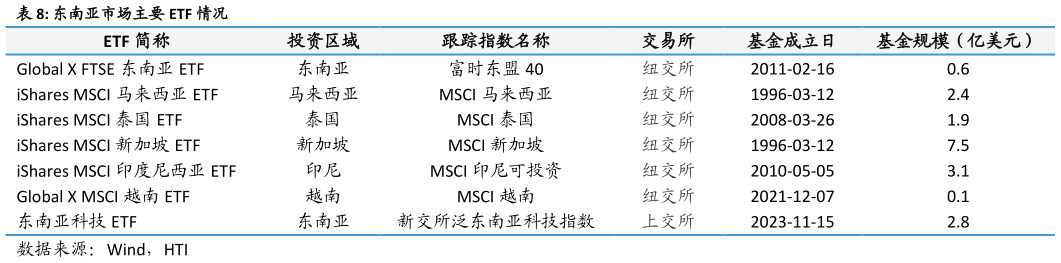 请问一下东南亚市场主要 ETF 情况