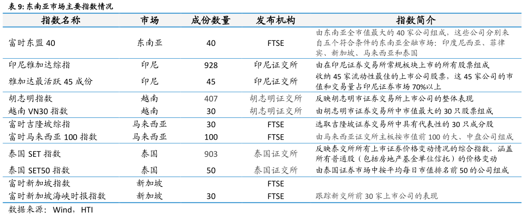 谁能回答东南亚市场主要指数情况