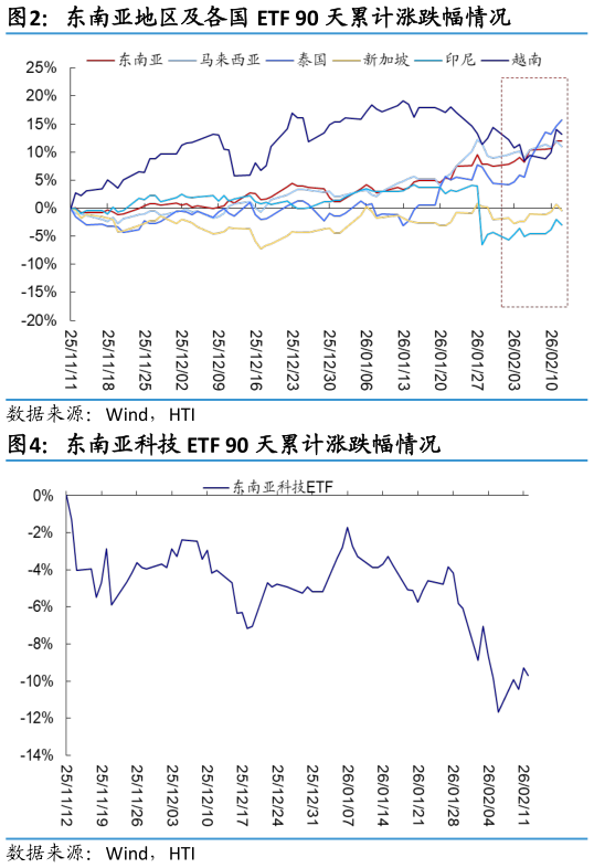 谁能回答东南亚地区及各国 ETF 90 天累计涨跌幅情况