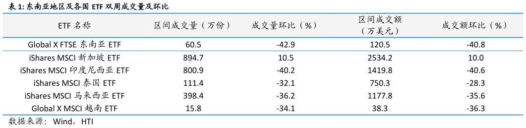 请问一下东南亚地区及各国 ETF 双周成交量及环比