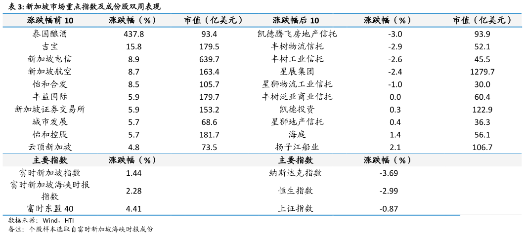 咨询大家新加坡市场重点指数及成份股双周表现 