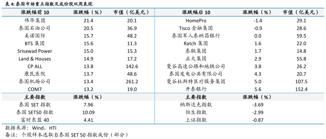 谁能回答泰国市场重点指数及成份股双周表现
