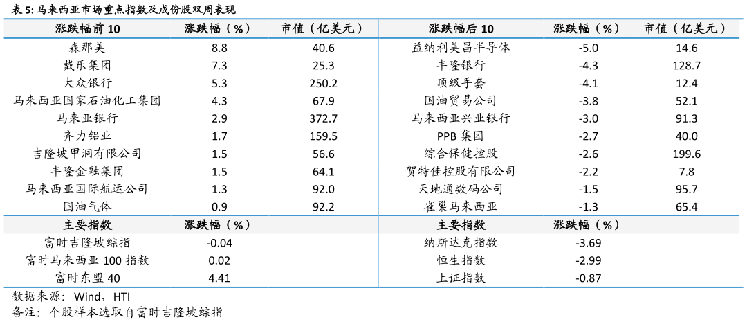 咨询下各位马来西亚市场重点指数及成份股双周表现