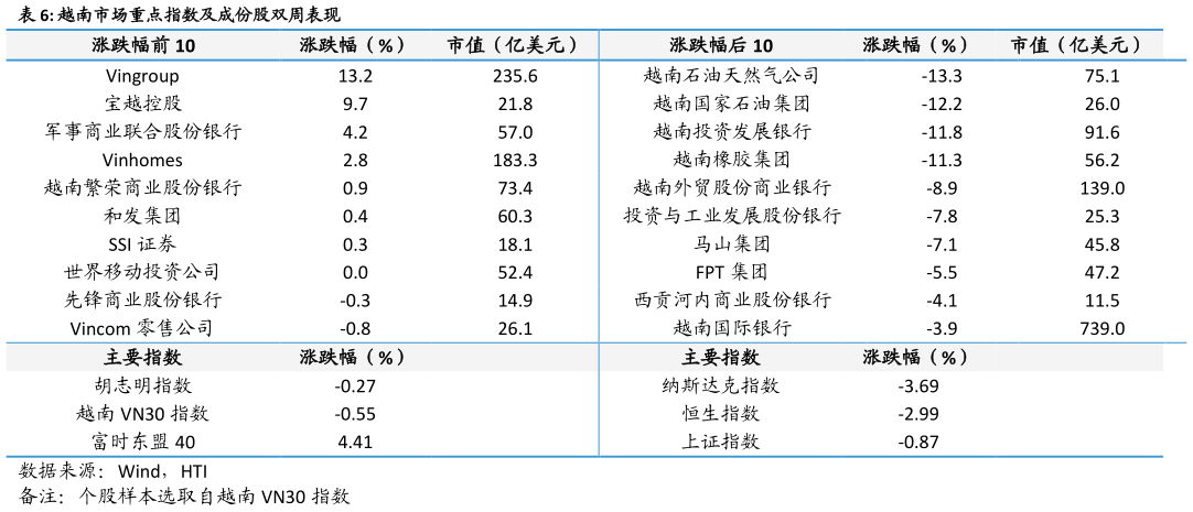 我想了解一下越南市场重点指数及成份股双周表现