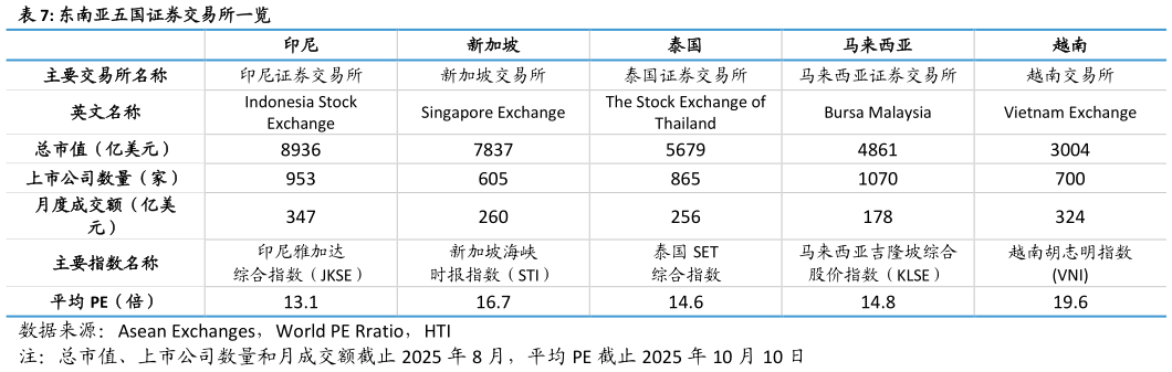 咨询下各位东南亚五国证券交易所一览