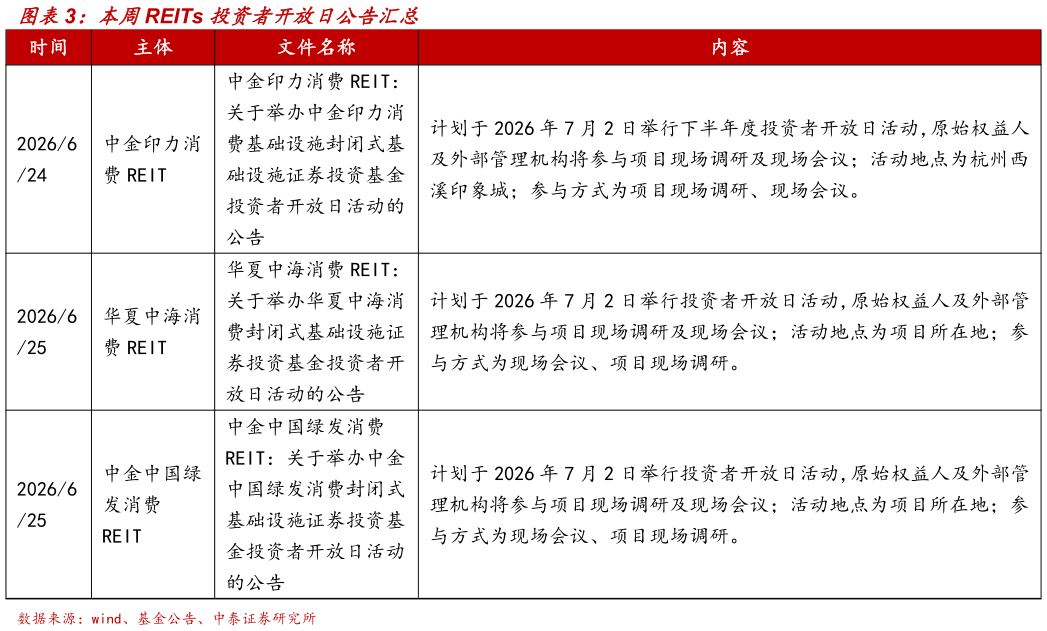 如何看待本周REITs 投资者开放日公告汇总