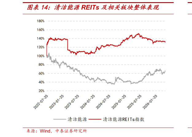 谁知道清洁能源REITs 及相关板块整体表现