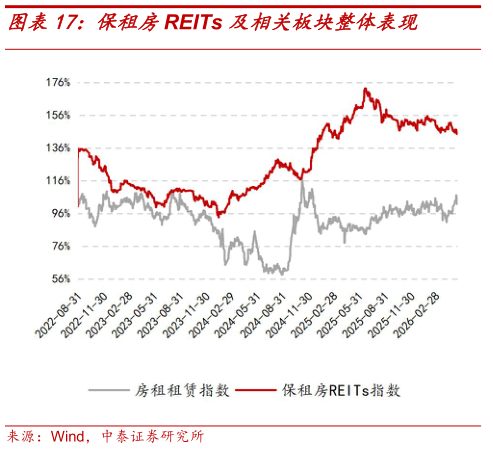 你知道保租房REITs 及相关板块整体表现