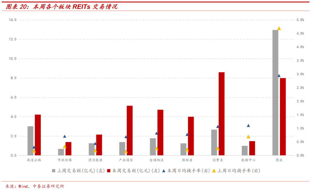 我想了解一下本周各个板块REITs 交易情况