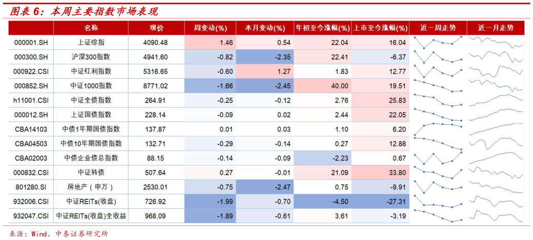 想问下各位网友本周主要指数市场表现