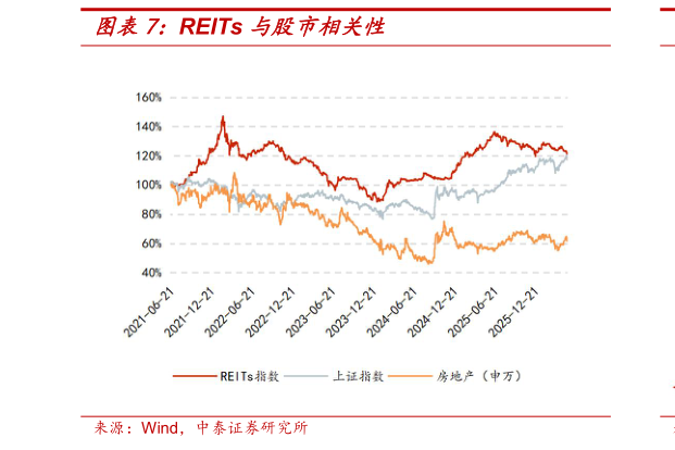 谁能回答REITs 与股市相关性