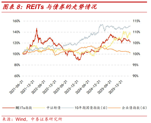 各位网友请教一下REITs 与债券的走势情况