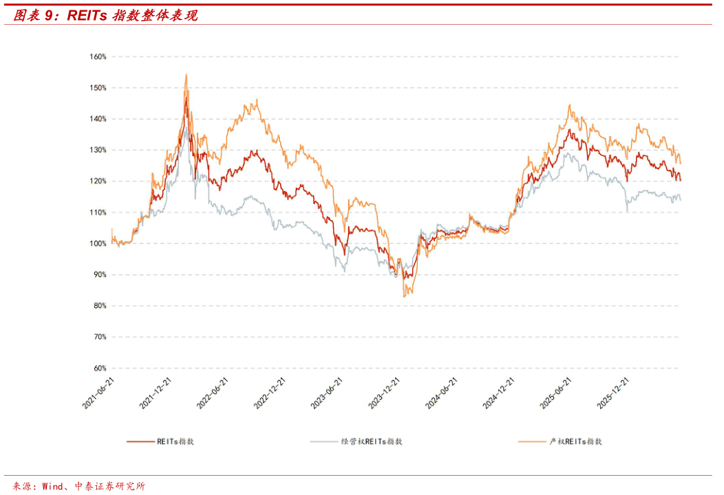 怎样理解REITs 指数整体表现