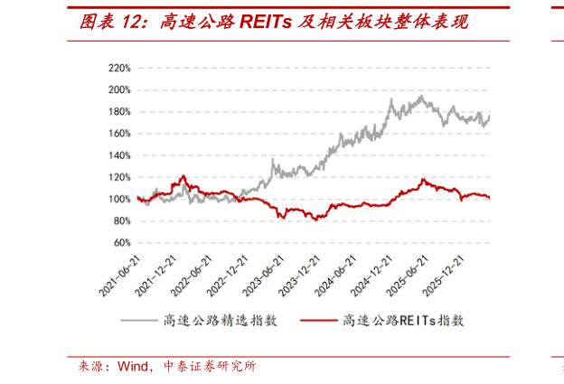 咨询大家高速公路REITs 及相关板块整体表现