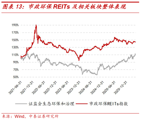 谁能回答市政环保REITs 及相关板块整体表现