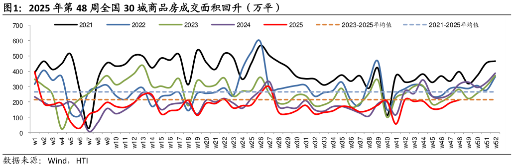 我想了解一下2025 年第 48 周全国 30 城商品房成交面积回升（万平）?