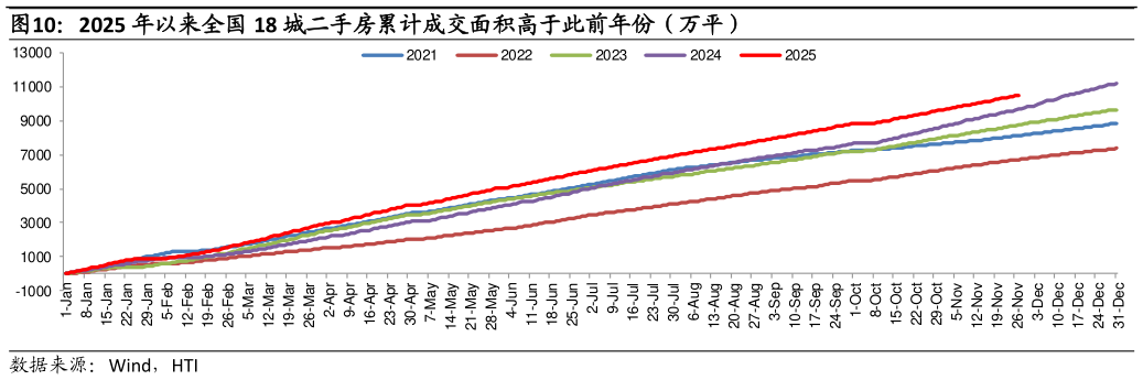 谁能回答2025 年以来全国 18 城二手房累计成交面积高于此前年份（万平）?