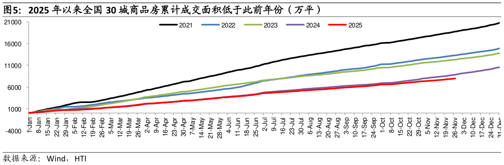 如何解释2025 年以来全国 30 城商品房累计成交面积低于此前年份（万平）?