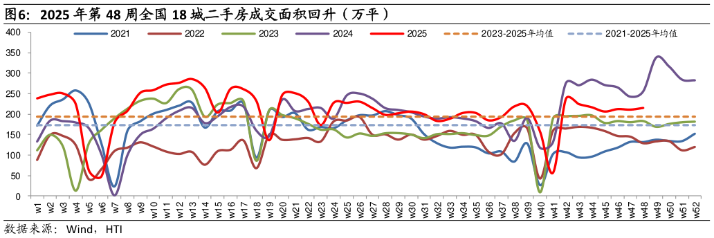 怎样理解2025 年第 48 周全国 18 城二手房成交面积回升（万平）?