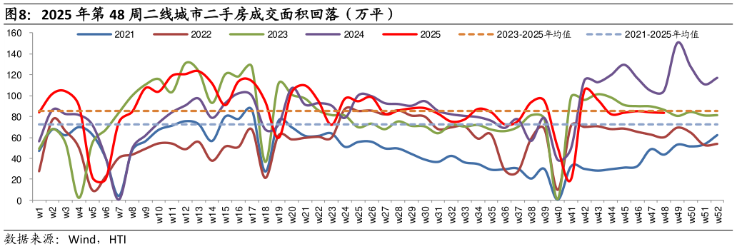 如何看待2025 年第 48 周二线城市二手房成交面积回落（万平）?
