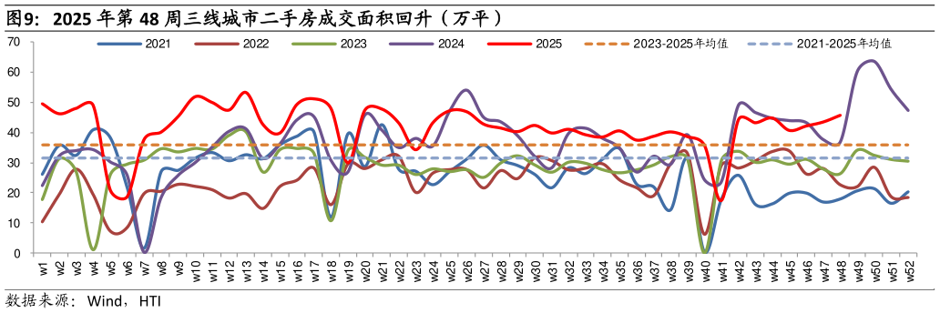 谁能回答2025 年第 48 周三线城市二手房成交面积回升（万平）?