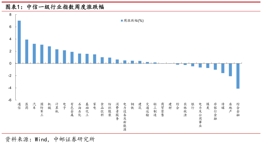 请问一下中信一级行业指数周度涨跌幅