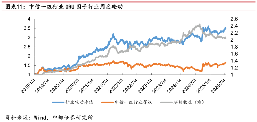 如何看待中信一级行业 GRU 因子行业周度轮动