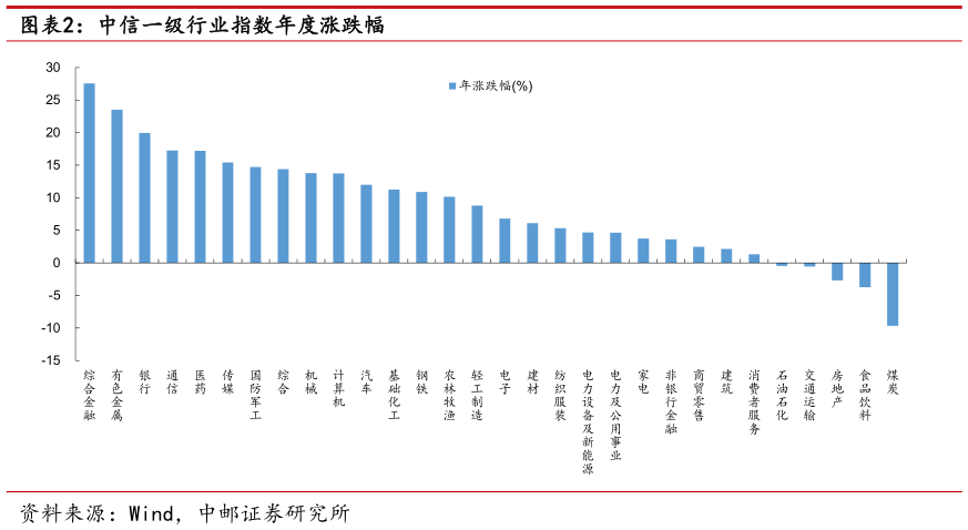 如何才能中信一级行业指数年度涨跌幅