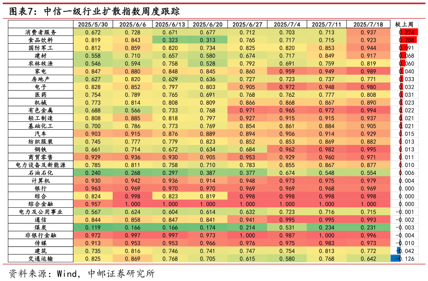 谁能回答中信一级行业扩散指数周度跟踪