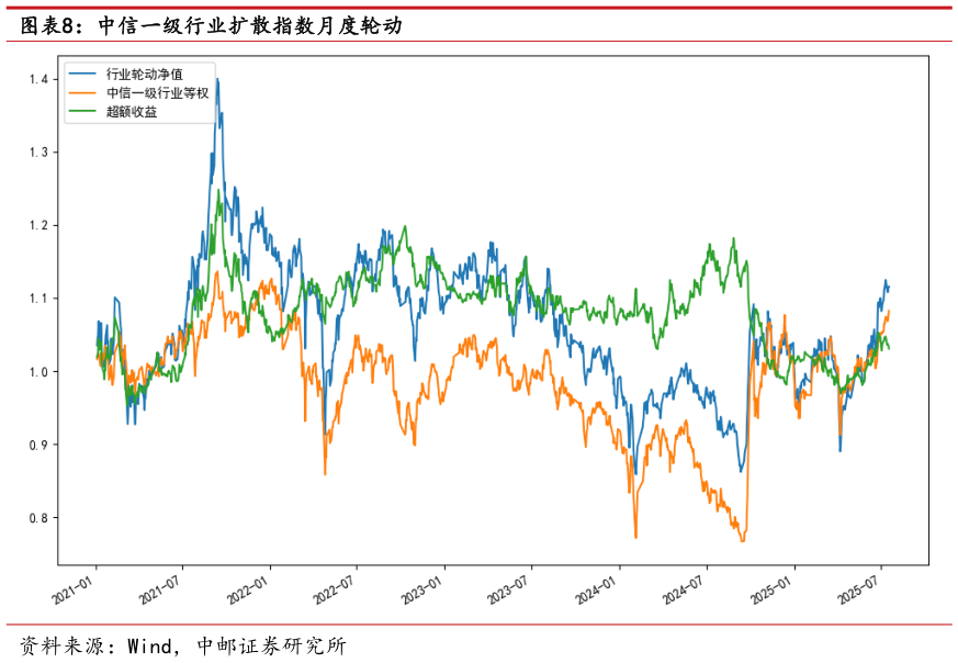 如何了解中信一级行业扩散指数月度轮动