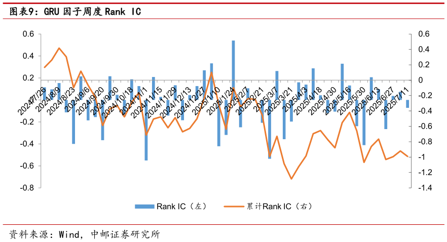 我想了解一下GRU 因子周度 Rank IC