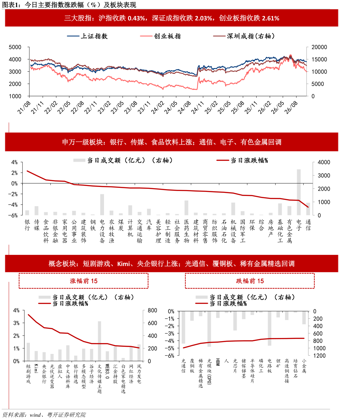 怎样理解今日主要指数涨跌幅（%）及板块表现