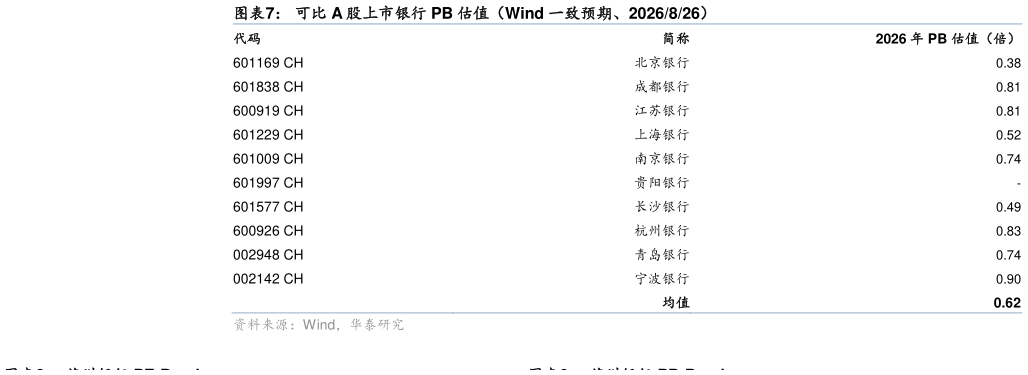 各位网友请教一下可比 A 股上市银行 PB 估值（Wind 一致预期、2026826）