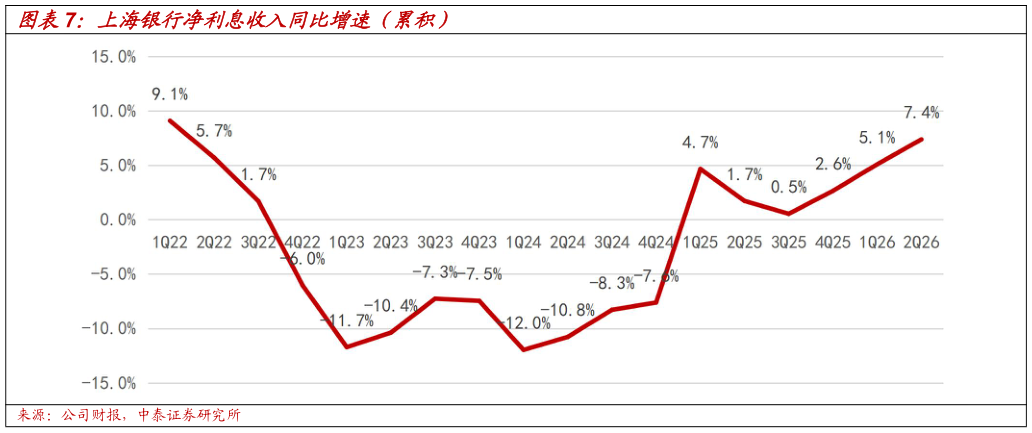 怎样理解上海银行净利息收入同比增速（累积）