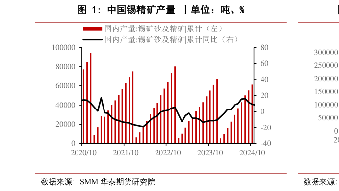 请问一下中国锡精矿产量 丨单位：吨、%