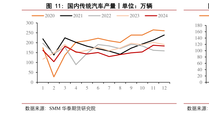 想问下各位网友国内传统汽车产量丨单位：万辆