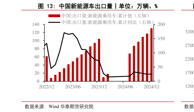 如何解释中国新能源车出口量丨单位：万辆、%