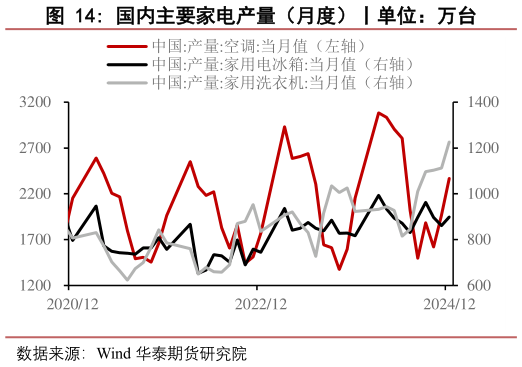 我想了解一下国内主要家电产量（月度）丨单位：万台