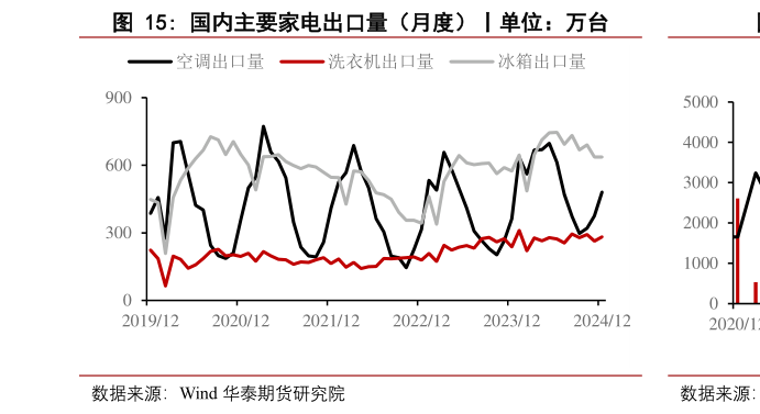 咨询下各位国内主要家电出口量（月度）丨单位：万台